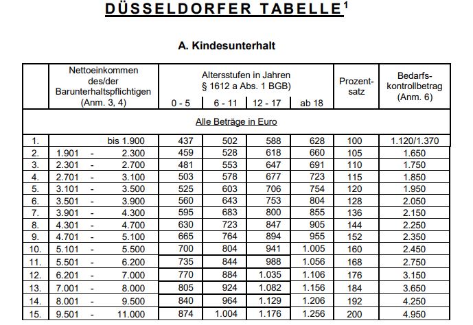 Ostrop-Riefer Düsseldorfer Tabelle oberer Teil-Ausschnitt